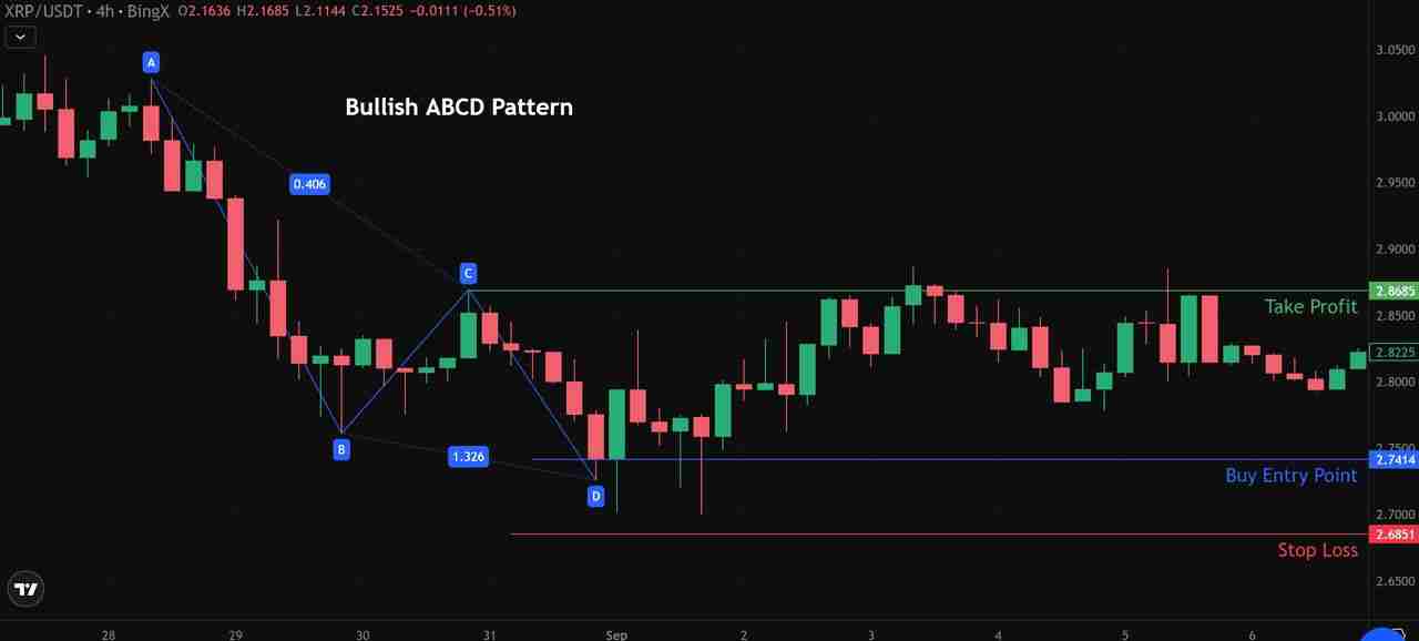 加密货币中的 ABCD 型态是什么?运用方式、绘制以及交易介绍