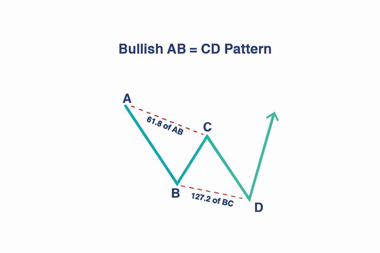 加密货币中的 ABCD 型态是什么?运用方式、绘制以及交易介绍