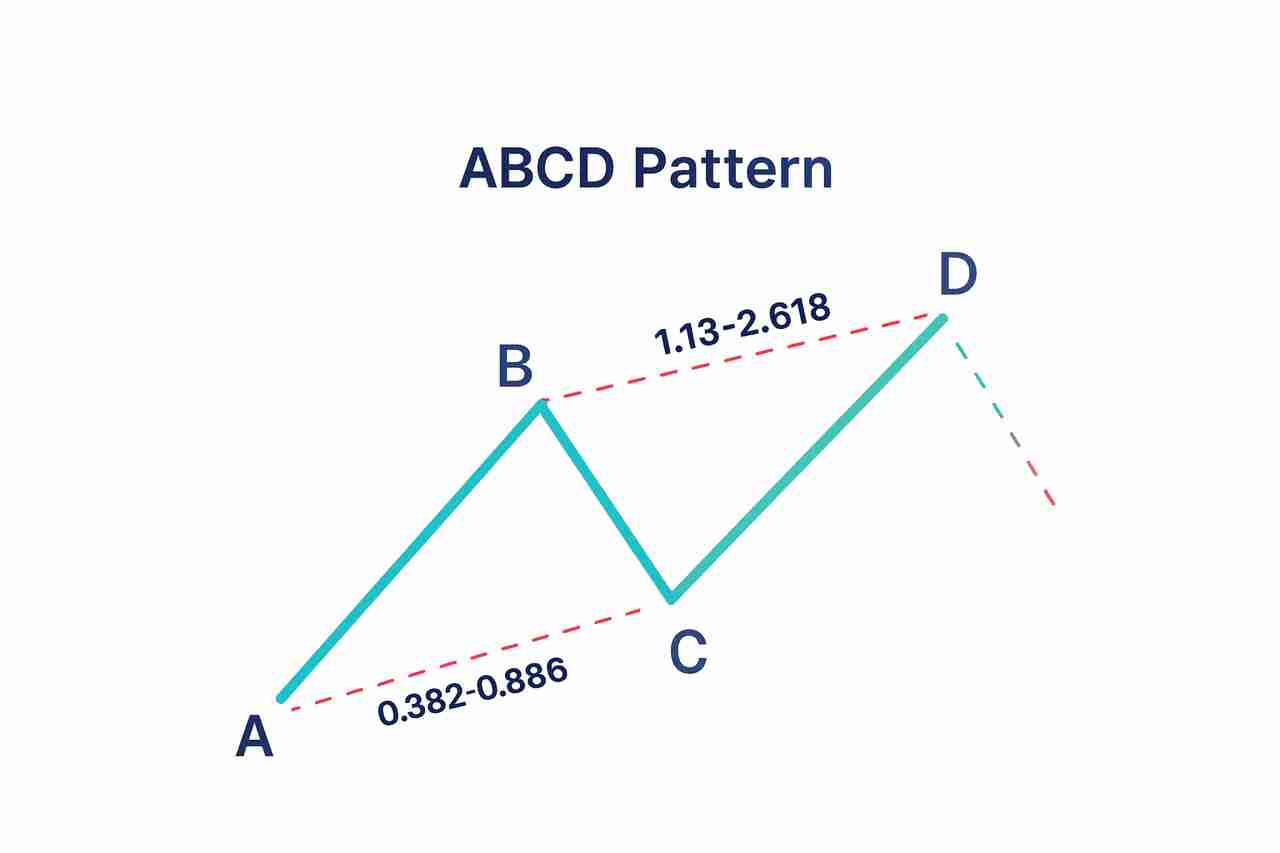 加密货币中的 ABCD 型态是什么?运用方式、绘制以及交易介绍