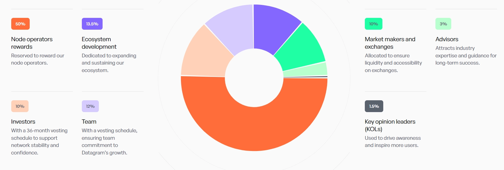 什么是Datagram(DGRAM)币?值得投资吗?Datagram工作原理和代币信息介绍