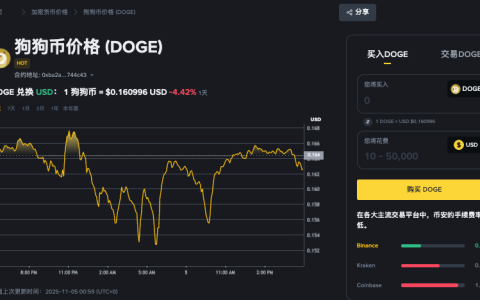 狗狗币大跌最多跌多少？狗狗币插针胜率高吗？