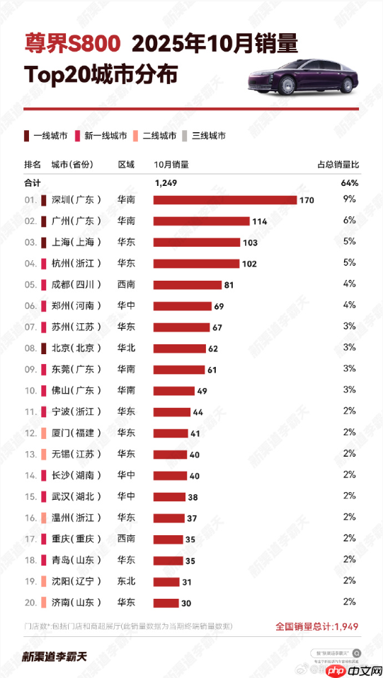 哪里的有钱人最喜欢尊界S800?前二城市都在广东省!