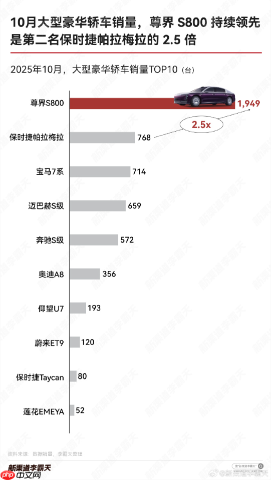 哪里的有钱人最喜欢尊界S800?前二城市都在广东省!
