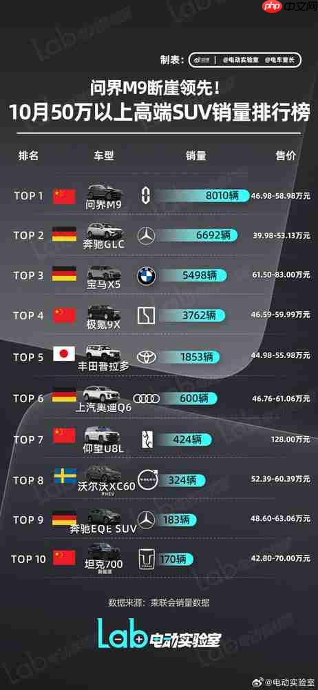 50万以上高端SUV最新销量排行榜:问界M9勇夺桂冠