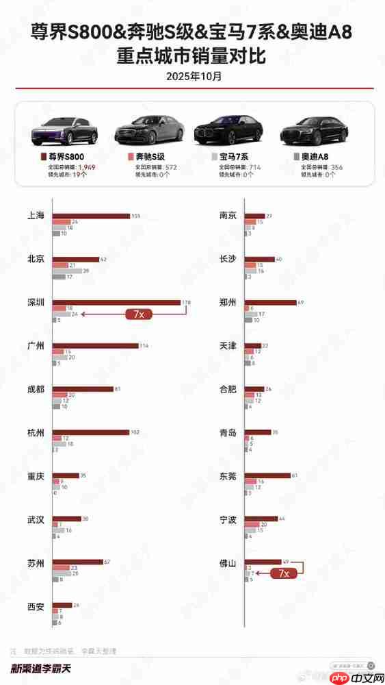 百万级豪华轿车10月重点城市销量对比:尊界S800领跑