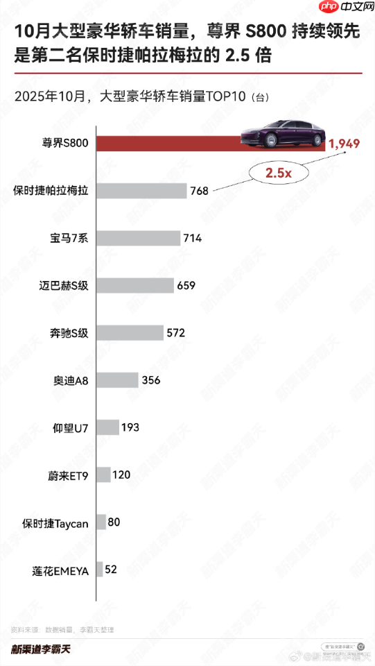 百万级豪华轿车10月重点城市销量对比:尊界S800领跑