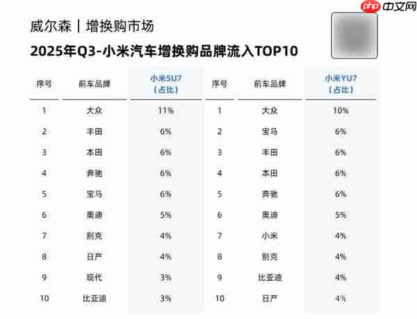 三季度小米汽车增换购品牌流入TOP10:大众稳居第一