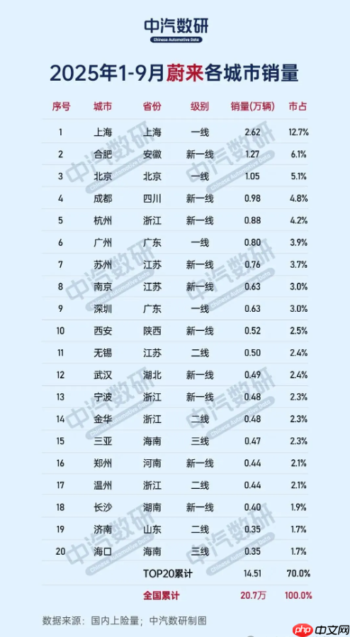 今年几十万辆蔚来汽车都卖到哪里去了?合肥才排第二!