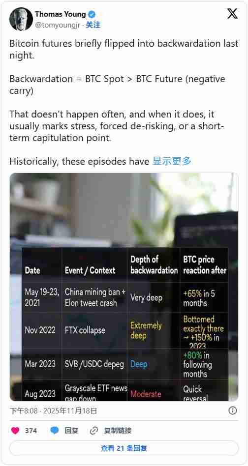 比特币期货出现逆价差结构,或预示抄底时机来临