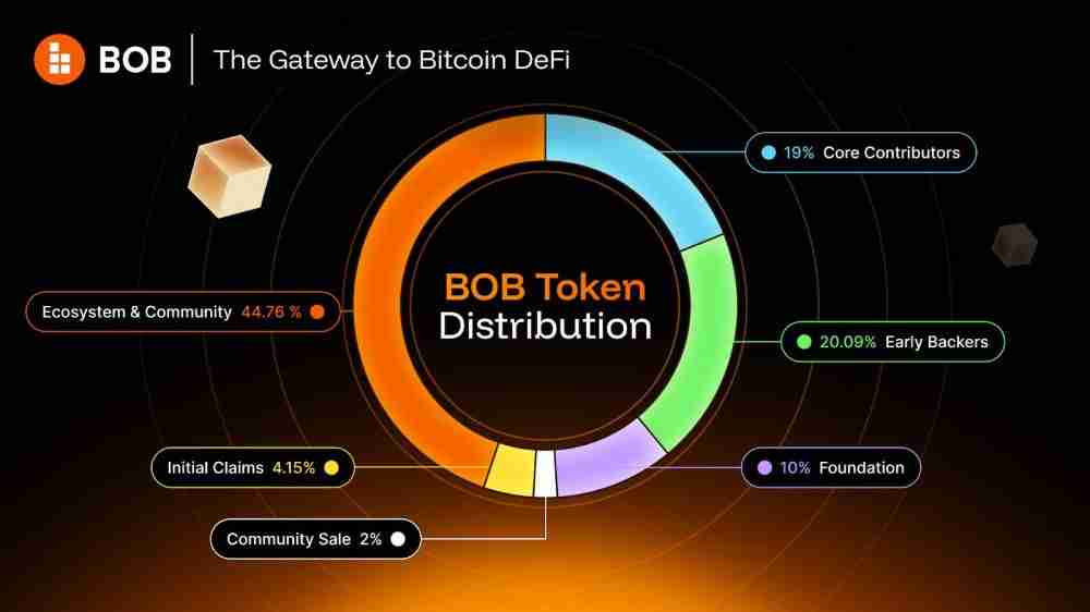 什么是BOB($BOB)币?有投资价值吗?BOB代币经济学和投资价值分析