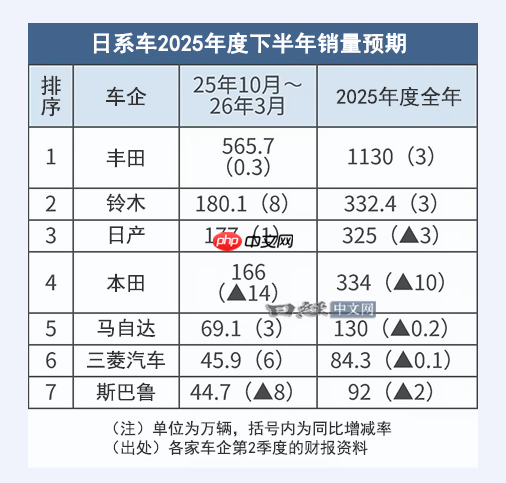 日媒:日系车的三强格局开始瓦解 猜猜是谁掉队了?