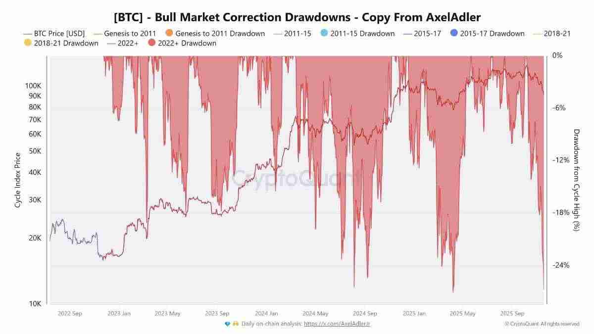 分析师:比特币(BTC)9万美元的价格是”闭眼买入”的绝佳机会