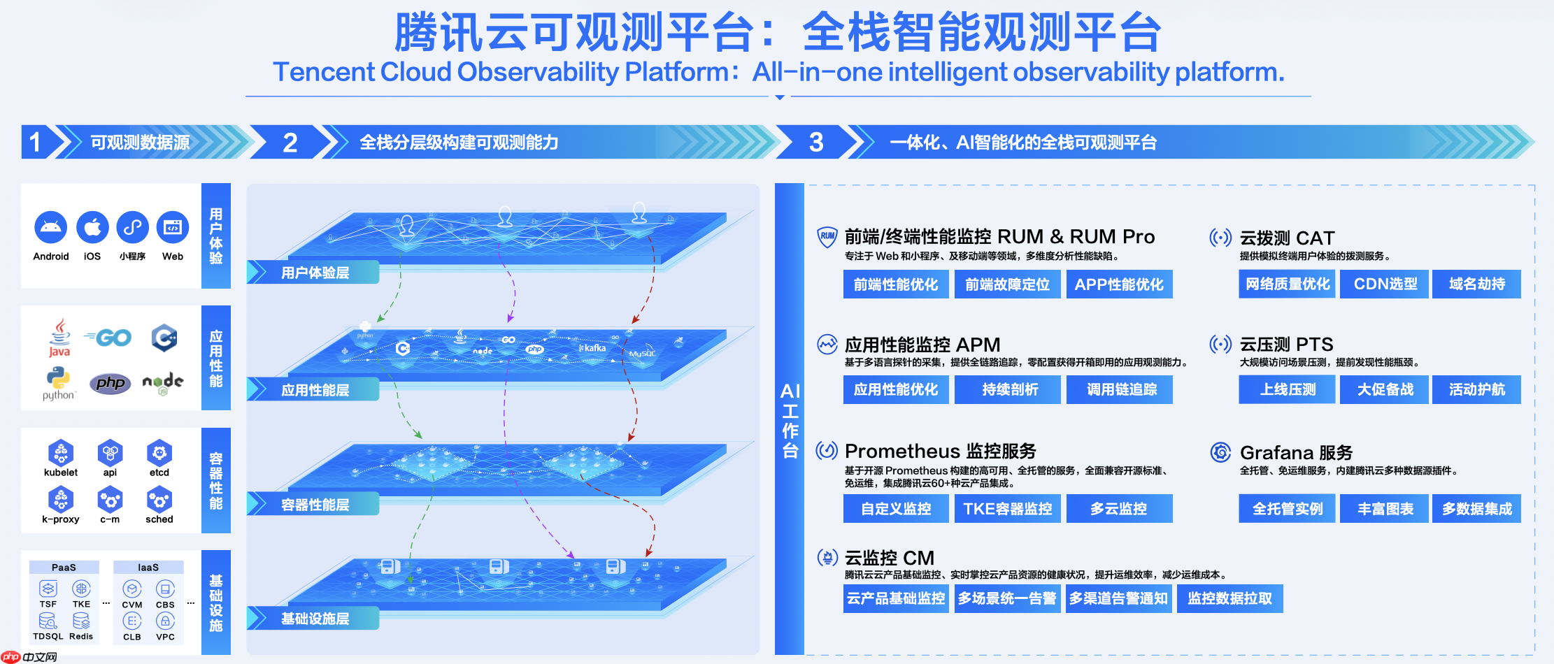 10期实战直播|腾讯云可观测平台全面升级,场景实践一次讲透