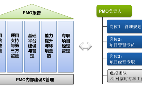 中小企业 PMO 组织的建设成长过程
—— 以维普时代项目管理工具为辅助，破局五大核心管理难题