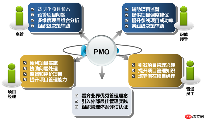 中小企业 PMO 组织的建设成长过程—— 以维普时代项目管理工具为辅助,破局五大核心管理难题