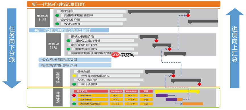 中小企业 PMO 组织的建设成长过程
—— 以维普时代项目管理工具为辅助，破局五大核心管理难题