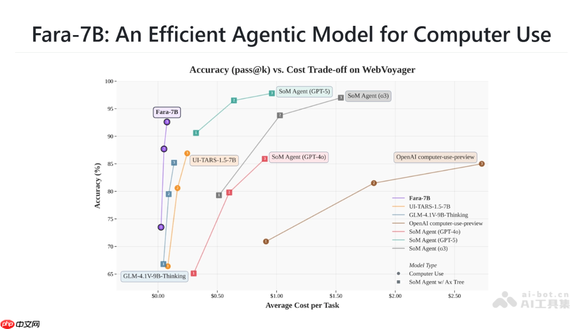 Fara-7B— 微软开源的小型计算机Agentic模型