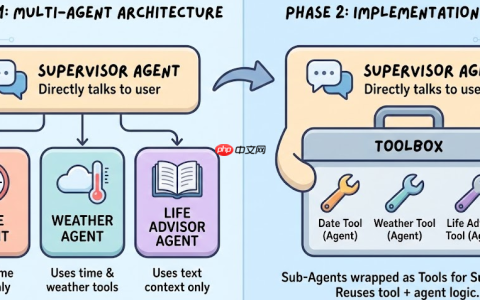 【Multi-Agent实战】如何用 LangChain 打造一个 Multi-Agent 实战项目