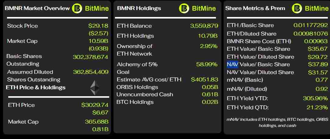 BitMine深陷37亿美元亏损,因DAT“加州旅馆”模式遭贝莱德质押以太坊(ETH)ETF挑战