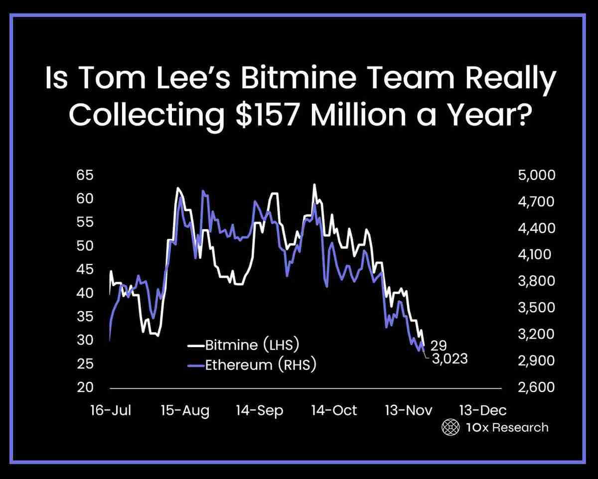 BitMine深陷37亿美元亏损,因DAT“加州旅馆”模式遭贝莱德质押以太坊(ETH)ETF挑战