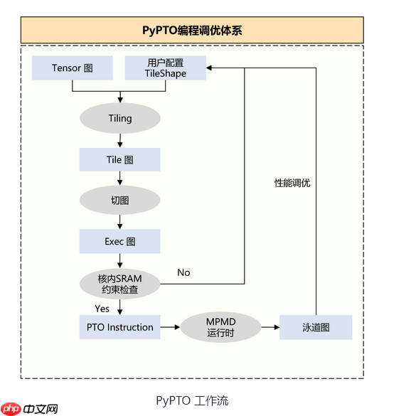 深入解析 PyPTO Operator:以 DeepSeek‑V3.2‑Exp 模型为例的实战指南