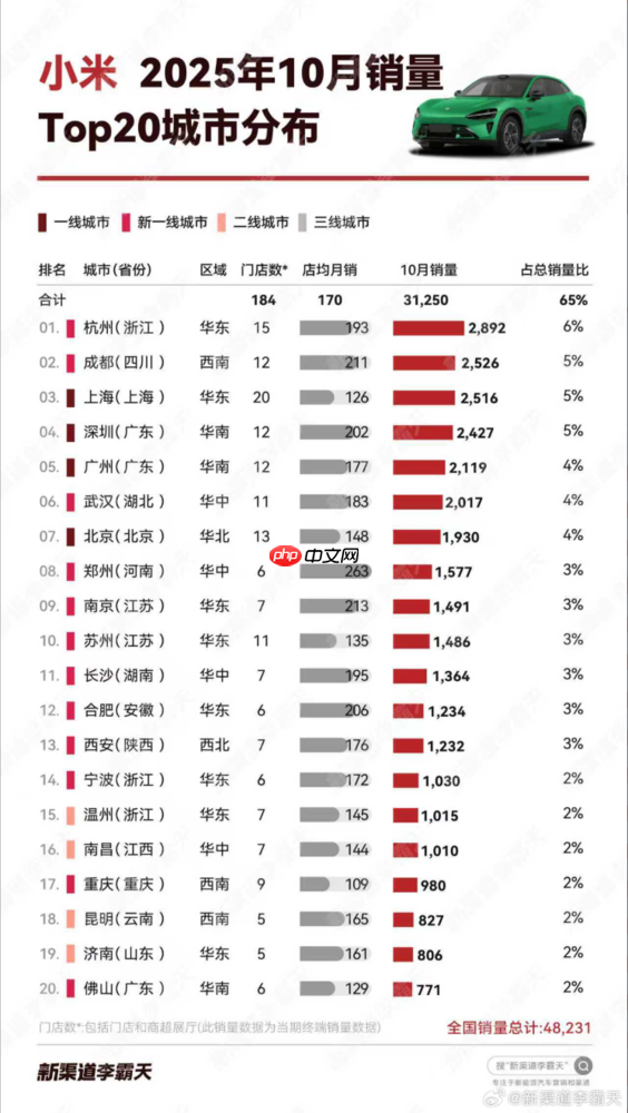 哪里的人最喜欢买小米汽车?北上广深竟没进前二!