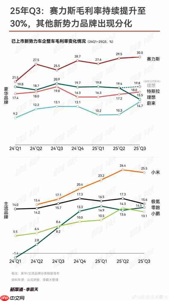 三季度已上市新势力品牌毛利率哪家强?赛力斯领跑