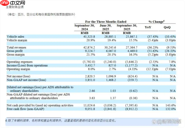 理想第三季度财报公布 营收273.65亿元 研发费用达30亿