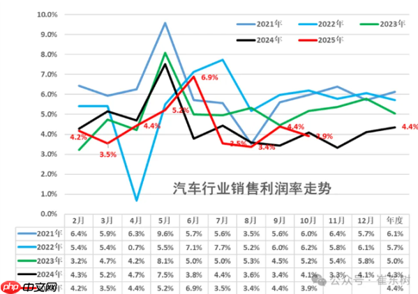 2025年汽车行业利润率4.4% 收入与成本增长分化显现