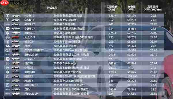 雷军回应小米汽车极限续航测试成绩:全场跑得最远