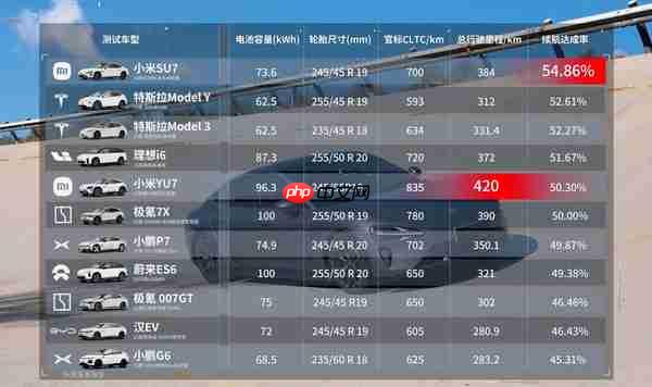 雷军回应小米汽车极限续航测试成绩:全场跑得最远