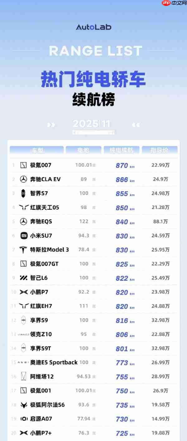 热门纯电轿车续航榜出炉 奔驰CLA排第二 SU7第六