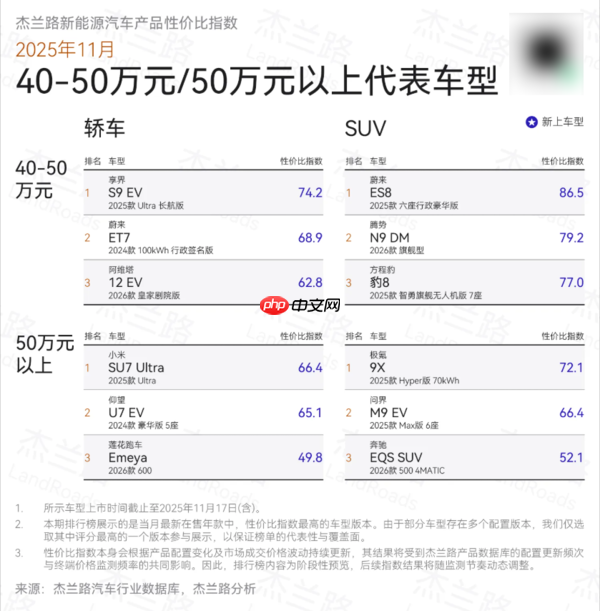 11月新能源汽车性价比榜单出炉 享界S9系列获双料冠军