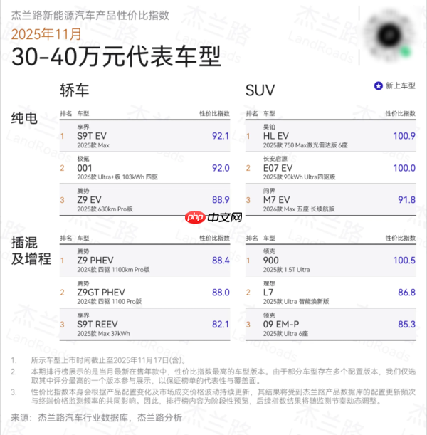 11月新能源汽车性价比榜单出炉 享界S9系列获双料冠军