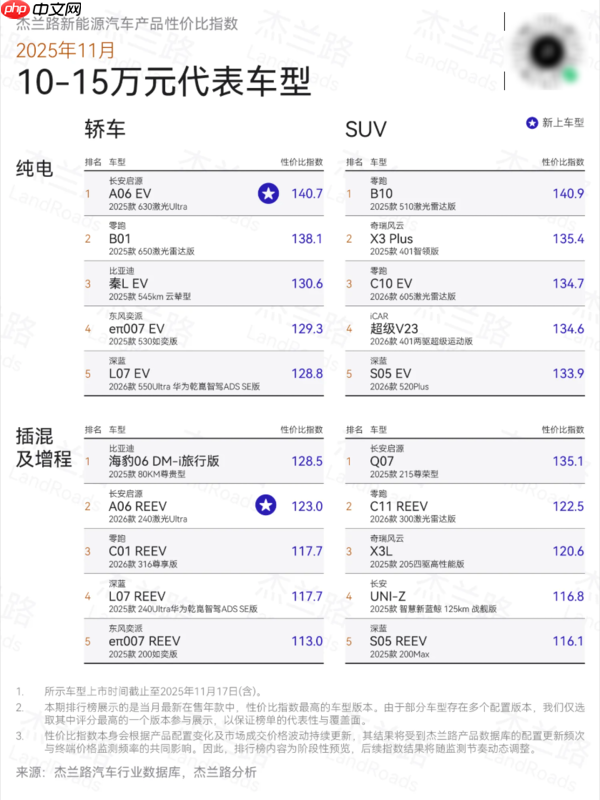 11月新能源汽车性价比榜单出炉 享界S9系列获双料冠军