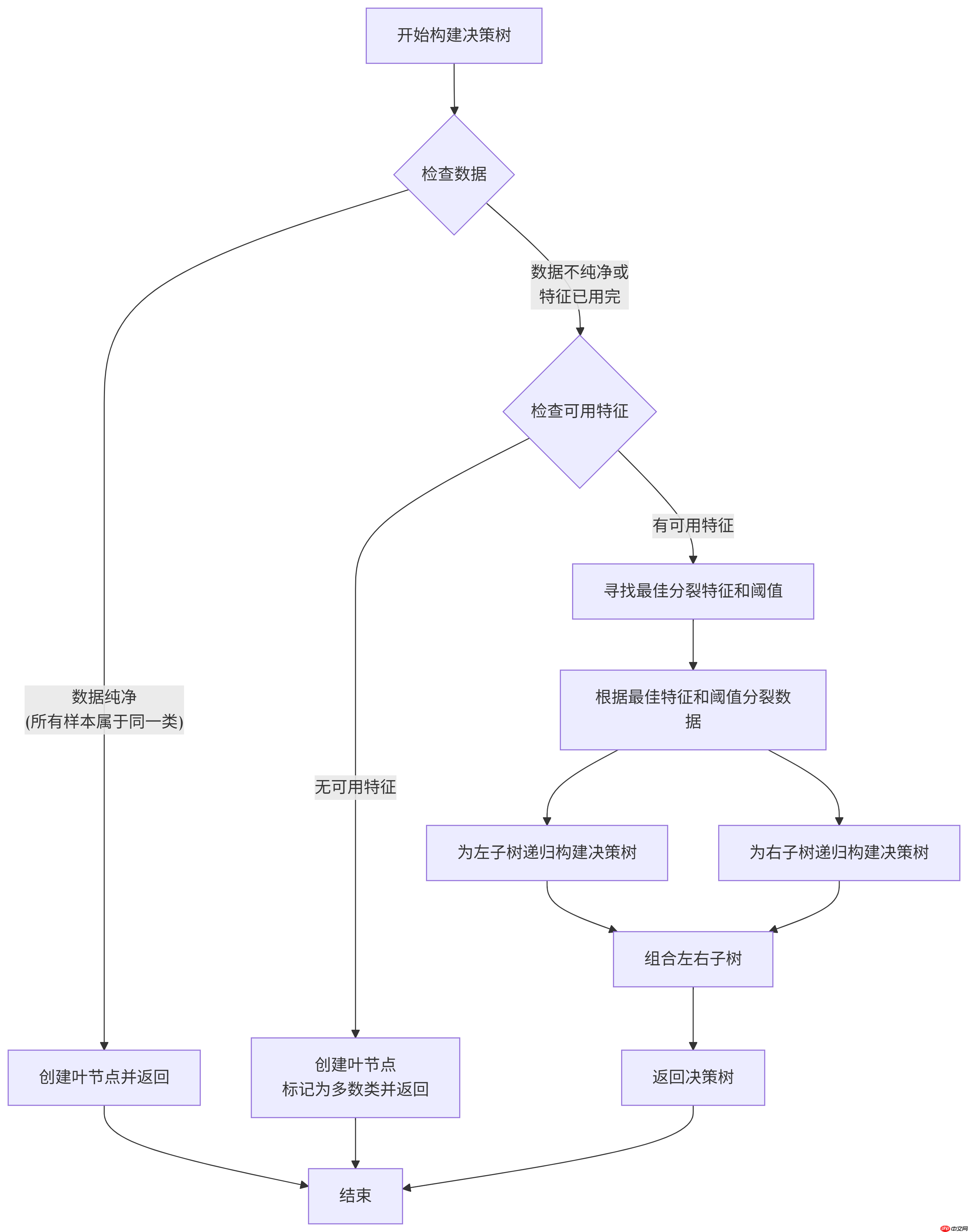 构建AI智能体:决策树的核心机制(一):刨根问底鸢尾花分类中的参数推理计算