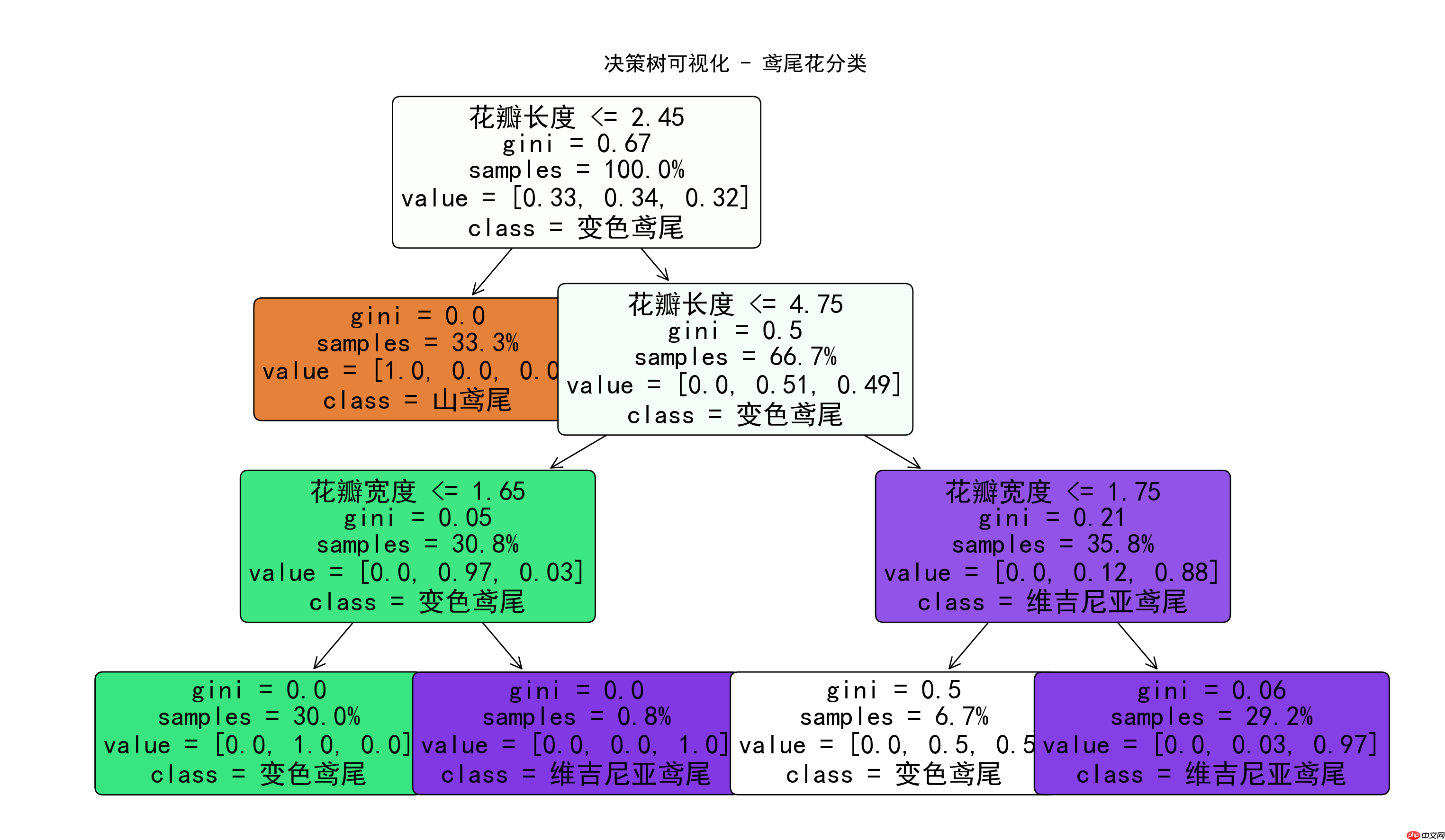 构建AI智能体:决策树的核心机制(一):刨根问底鸢尾花分类中的参数推理计算