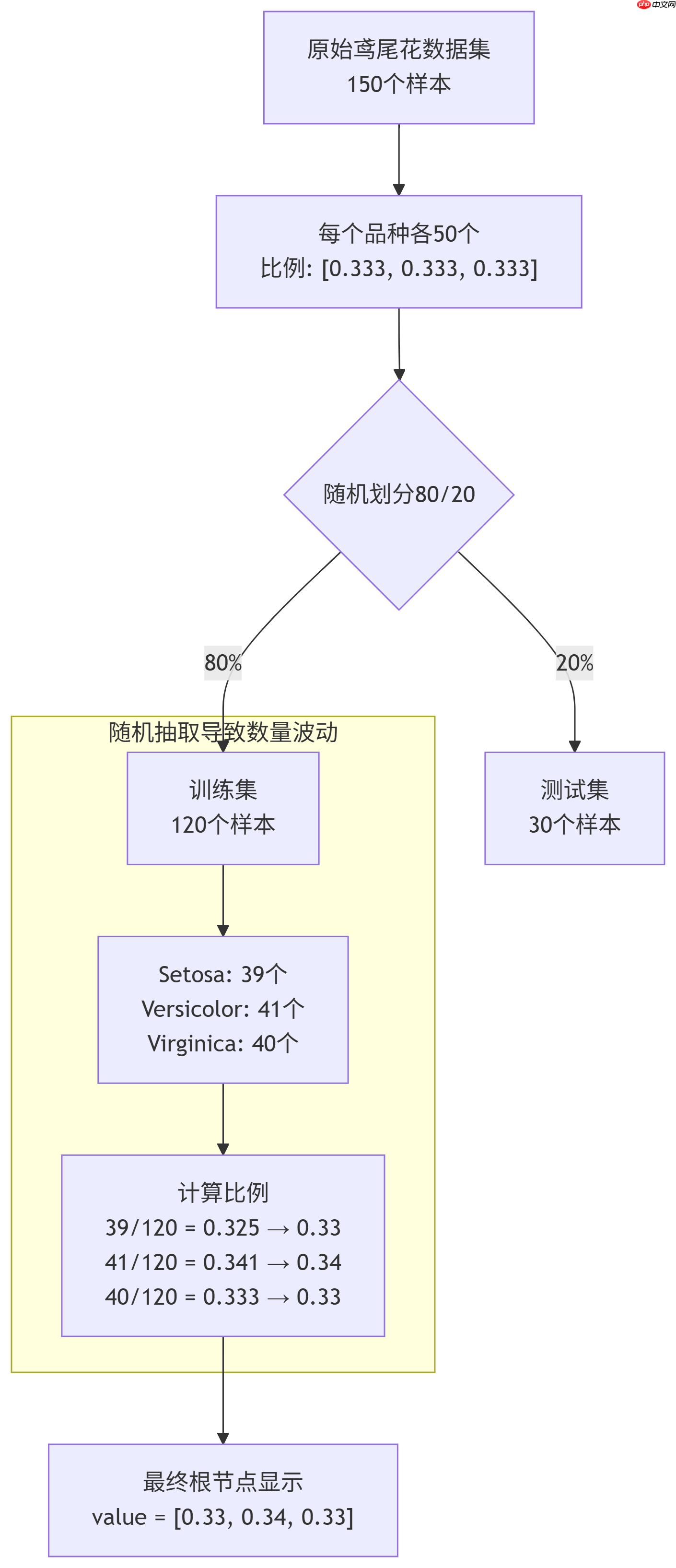 构建AI智能体:决策树的核心机制(一):刨根问底鸢尾花分类中的参数推理计算