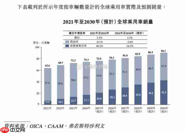 2021-2030年全球乘用车销量预测：新能源成增长主力