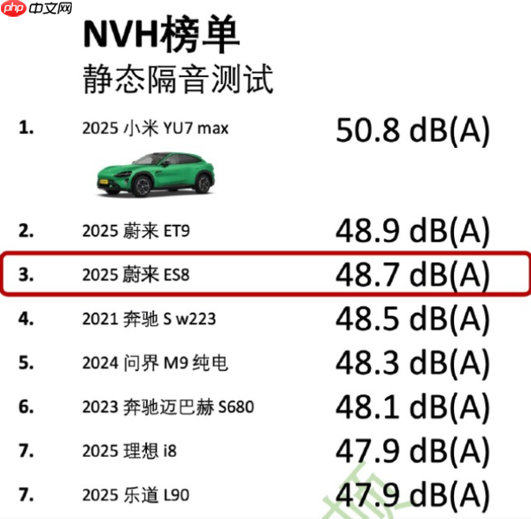蔚来ES8 NVH测试数据出炉：80km/h榜单排名第三