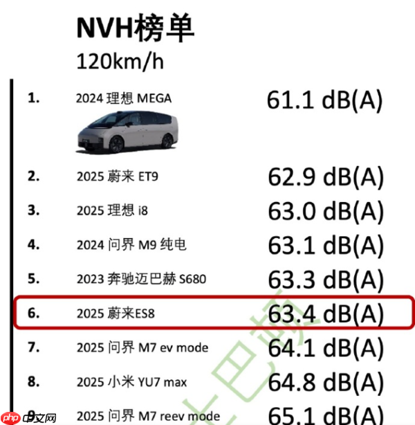 蔚来ES8 NVH测试数据出炉：80km/h榜单排名第三