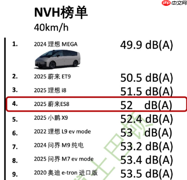 蔚来ES8 NVH测试数据出炉:80km/h榜单排名第三