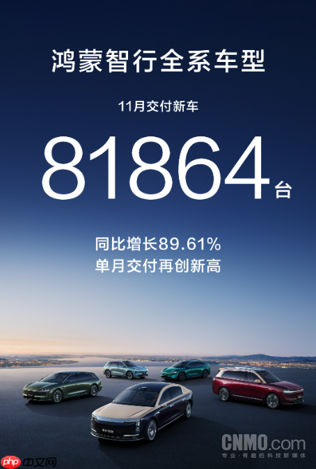 鸿蒙智行11月交付量达81864台!实现同比增长89.61%