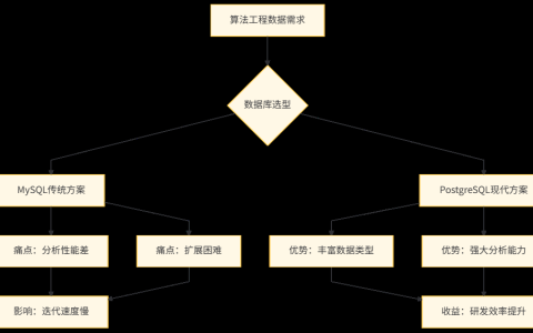 [PostgreSQL]MySQL vs PostgreSQL：算法工程师为何转投PostgreSQL阵营