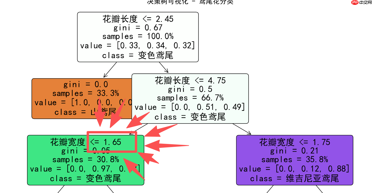 构建AI智能体:决策树的核心机制(二):抽丝剥茧简化专业术语推理最佳分裂点