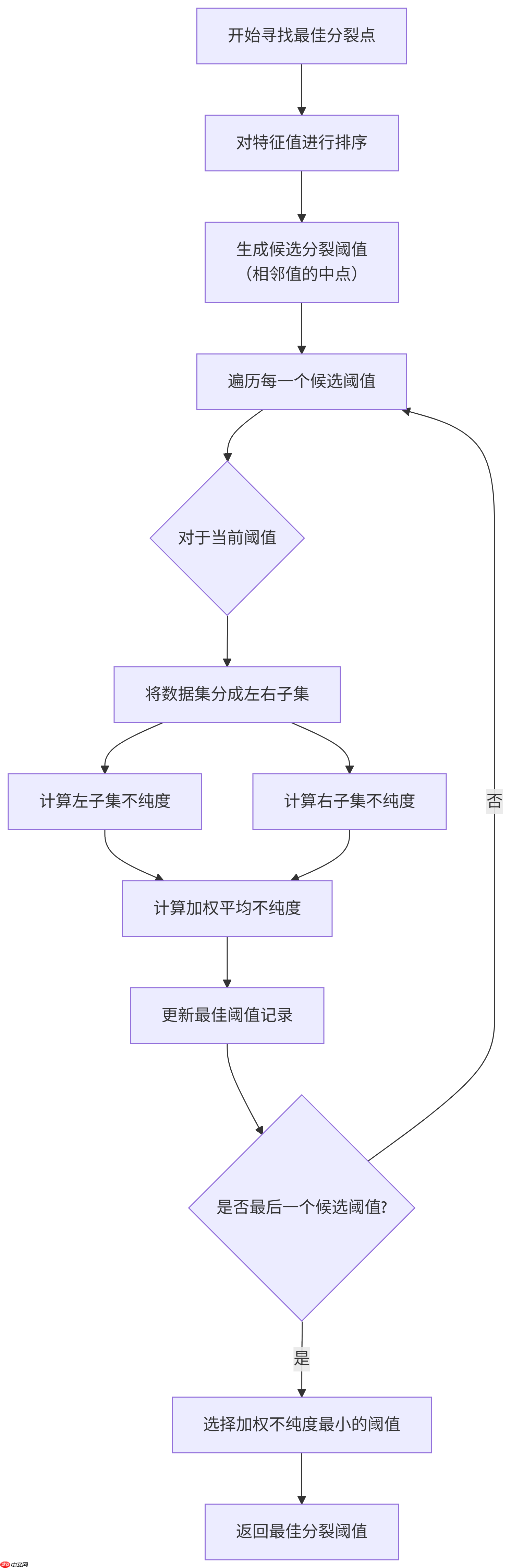 构建AI智能体:决策树的核心机制(二):抽丝剥茧简化专业术语推理最佳分裂点