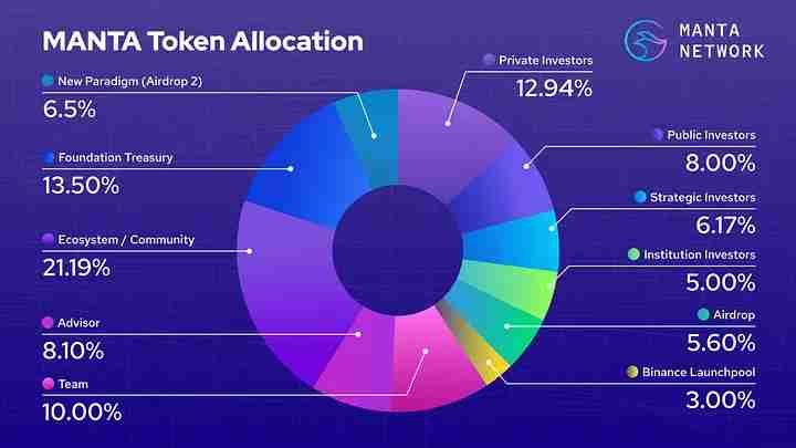 Manta Network是什么?模块化 ZK 隐私双链架构,一文解析