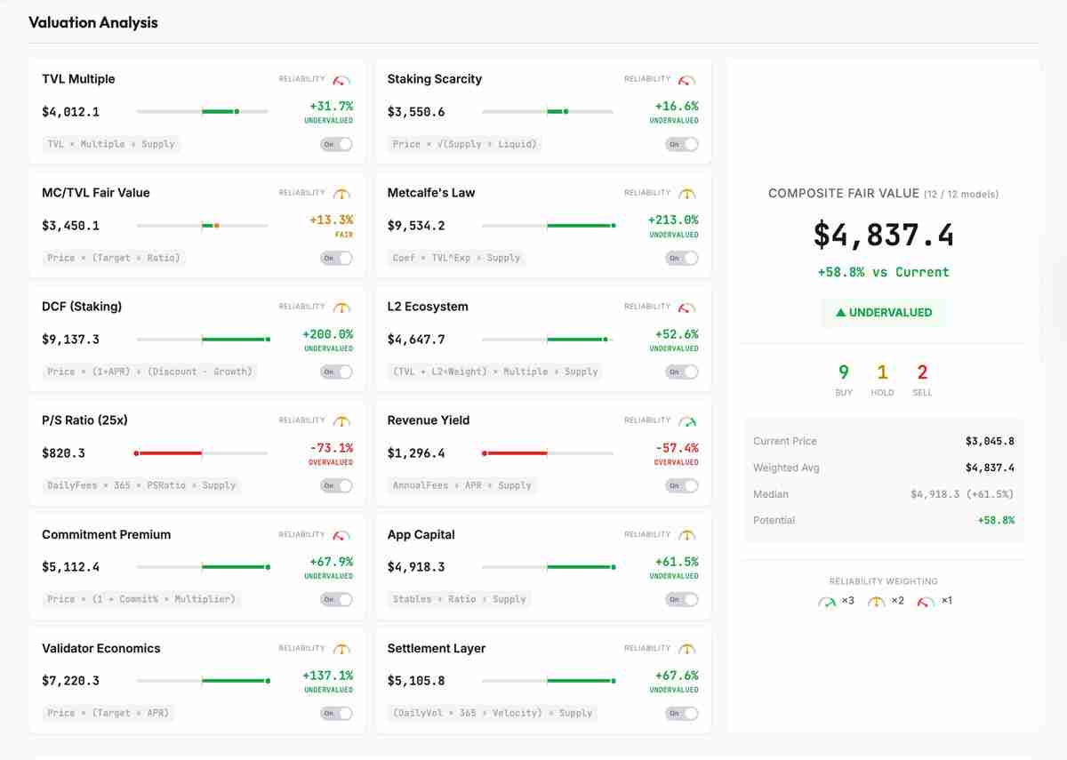 一文了解大多数估值模型显示以太坊(ETH)被低估