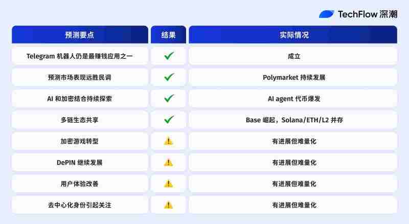 2025年加密预测机构大复盘:10家机构谁在打脸谁在封神?