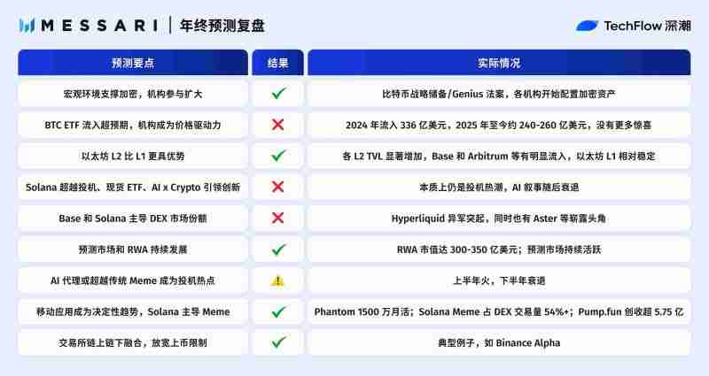 2025年加密预测机构大复盘:10家机构谁在打脸谁在封神?